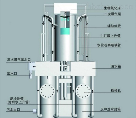 全自动高效曝气精滤机